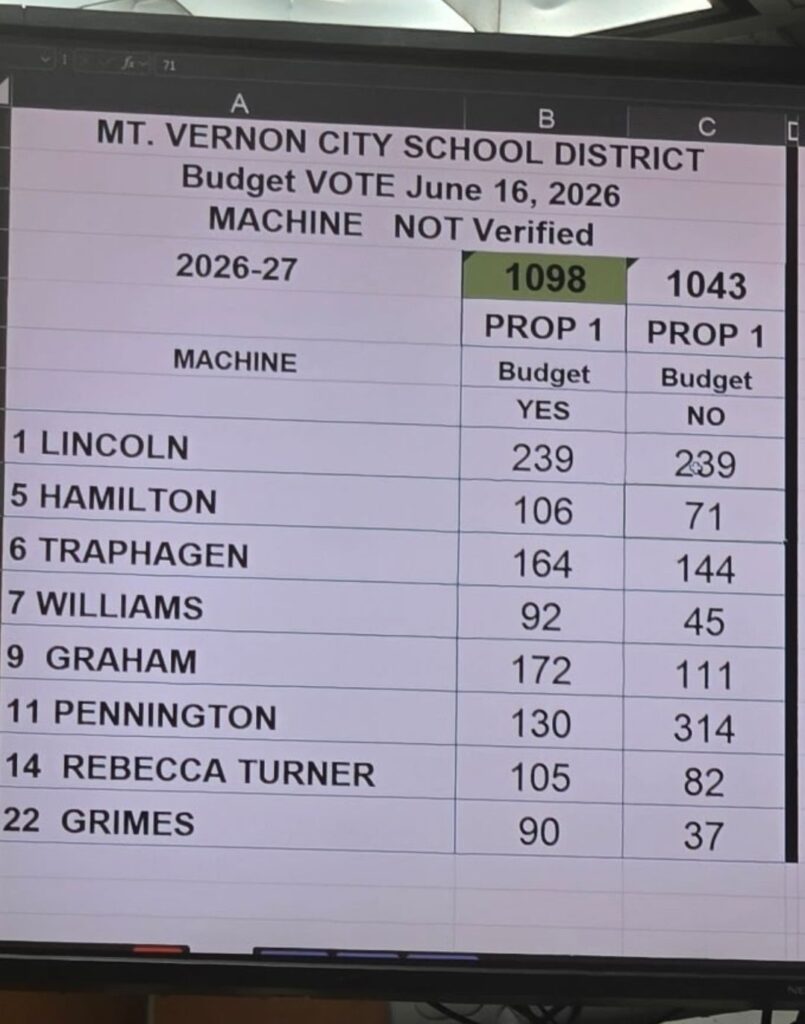 Mount Vernon Community Approves $275.5 Million 2026 -27 School Budget in Revote 5