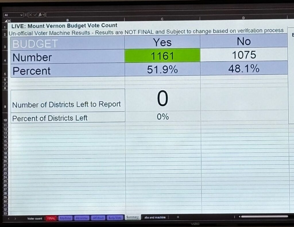 Mount Vernon Community Approves $275.5 Million 2026 -27 School Budget in Revote 6